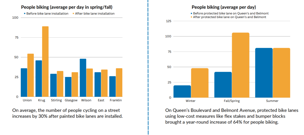 Kitchener cycling statistics 2023