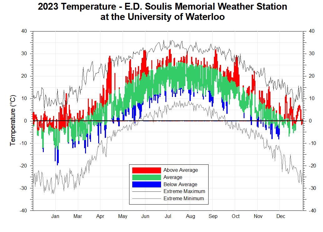 A 2023 Weather Summary For Waterloo Region   2023 Temps 