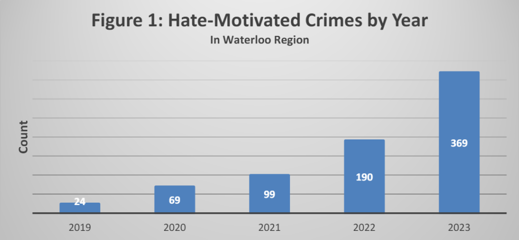 hate-motivated graph