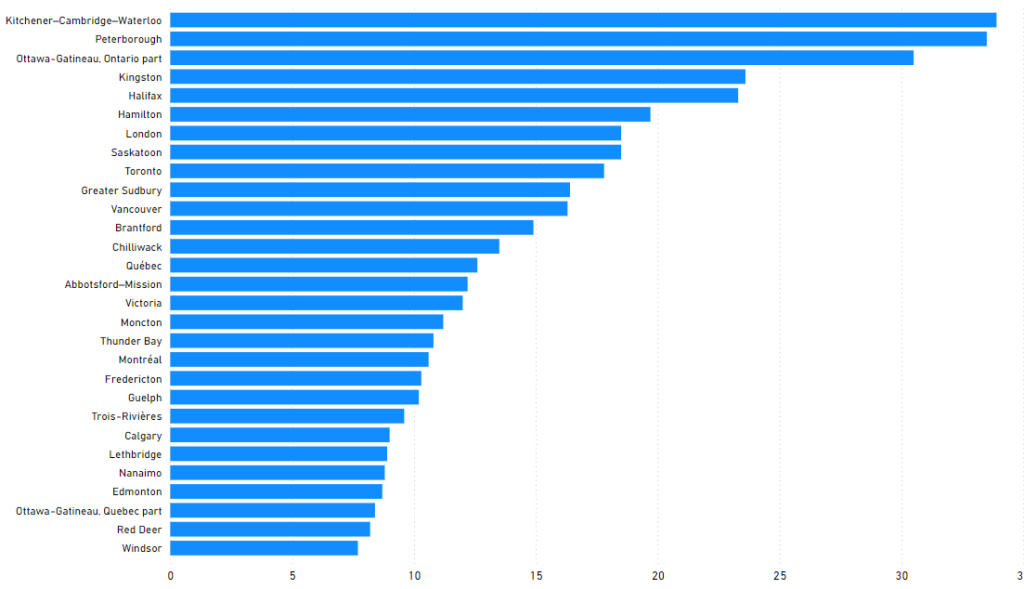 (Statistics Canada) 