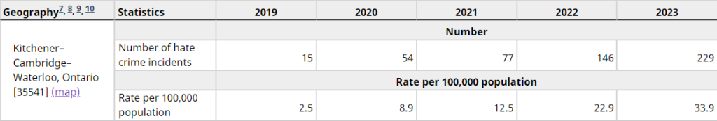 police reported hate crimes waterloo region 
