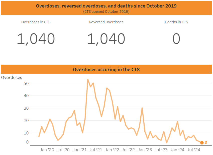 cts overdose date waterloo