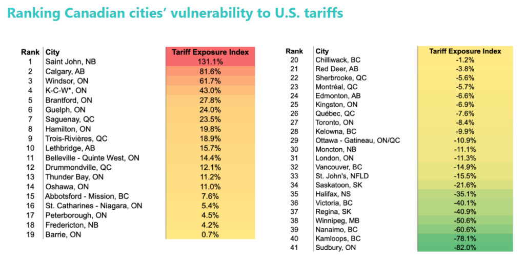 canadian vulnerability exports imports tariffs