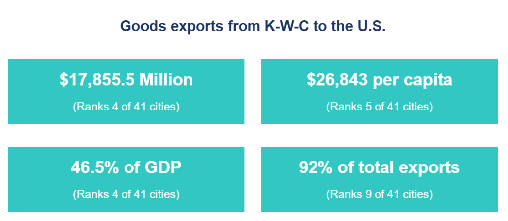 exports waterloo region tariffs