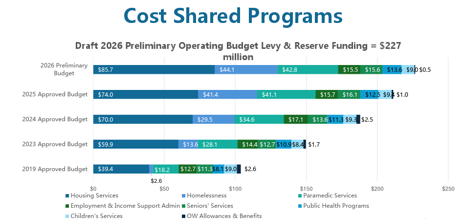 region of waterloo budget 2026