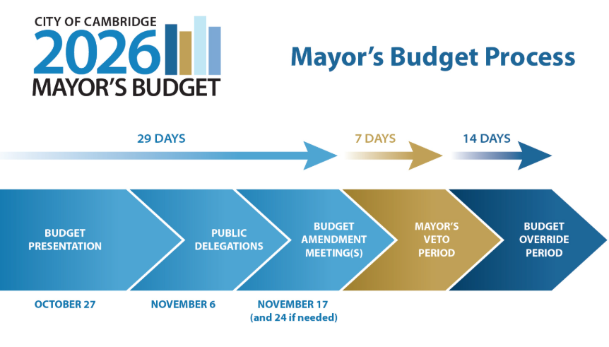 cambridge budget 2026