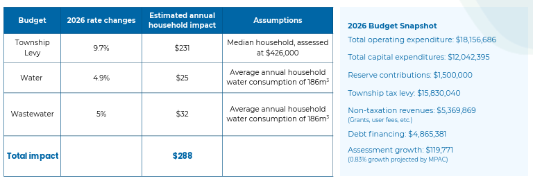 wilmot township budget 2026