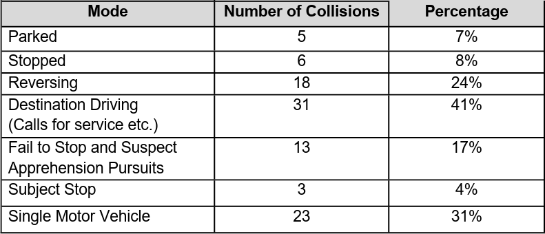 wrps police cruiser vehicle crashes