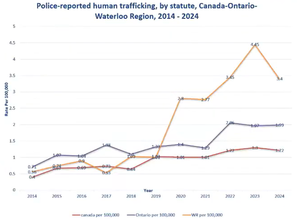 wrps human trafficking averages