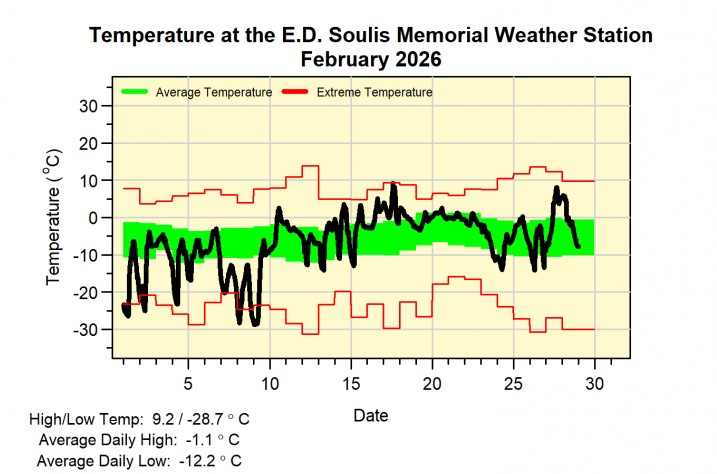 february temperatures waterloo region