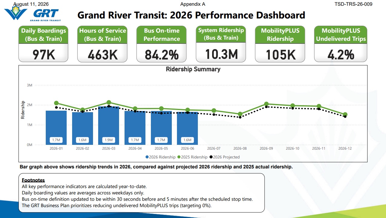Mid-year report shows GRT ridership is down 9.6 per cent